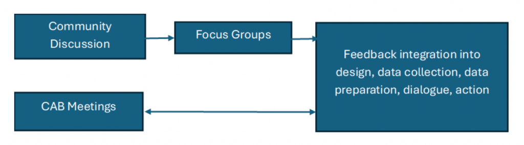 Screenshot 2026 05 22 at 10.24.52 AM Community Involvement Model for AI in Health Care