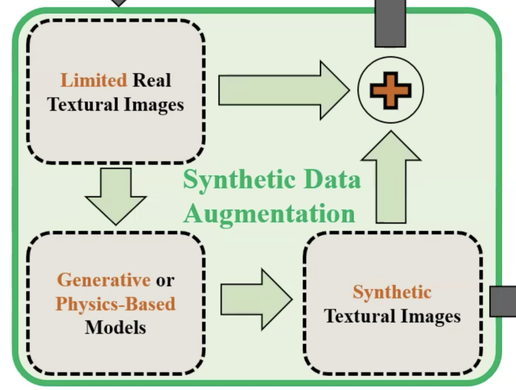 Synthetic Data Augmentation Using generative AI to generate realistic synthetic data