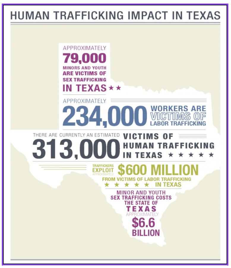 Human Trafficking in Texas - Statistics