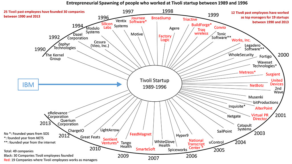 Entrepreneurial Spawning - Tivoli