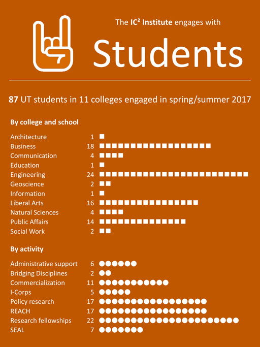 IC2 student engagement chart