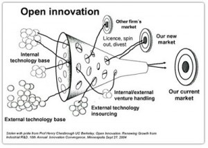 Open Innovation Funnel